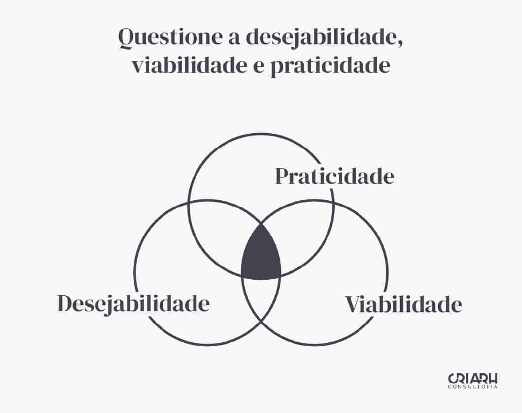 Modelo de negócio desejabilidade viabilidade e praticidade