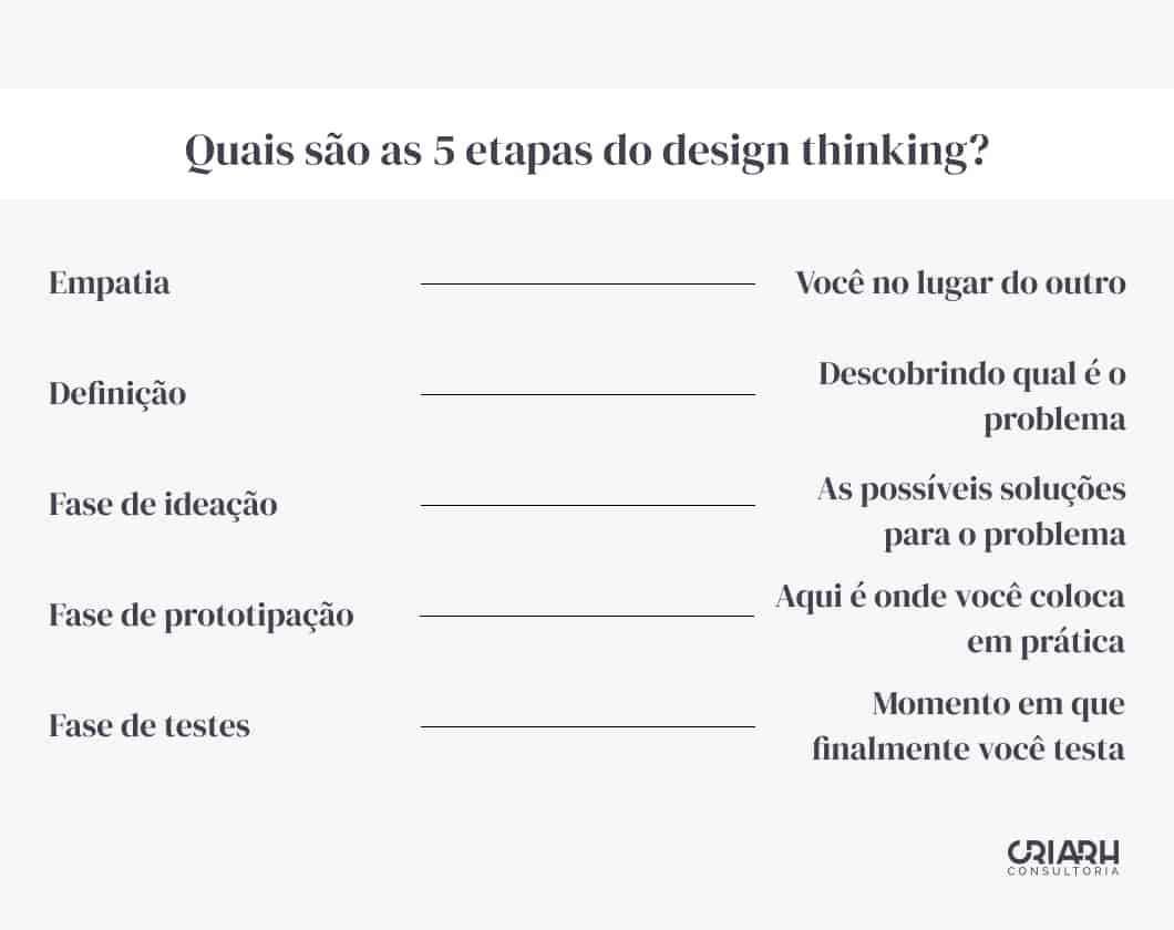 Etapas do Design Thinking