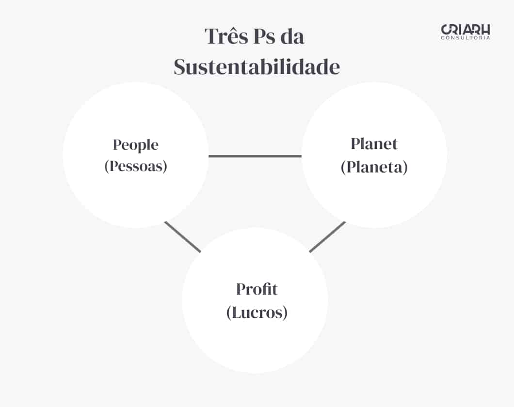 Três P's da sustentabilidade
