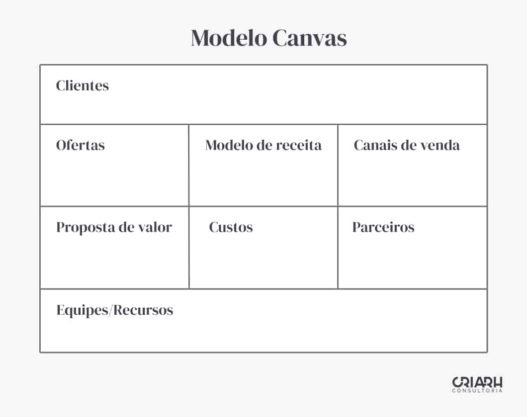 Os 9 blocos do Business Model Canvas BMC 