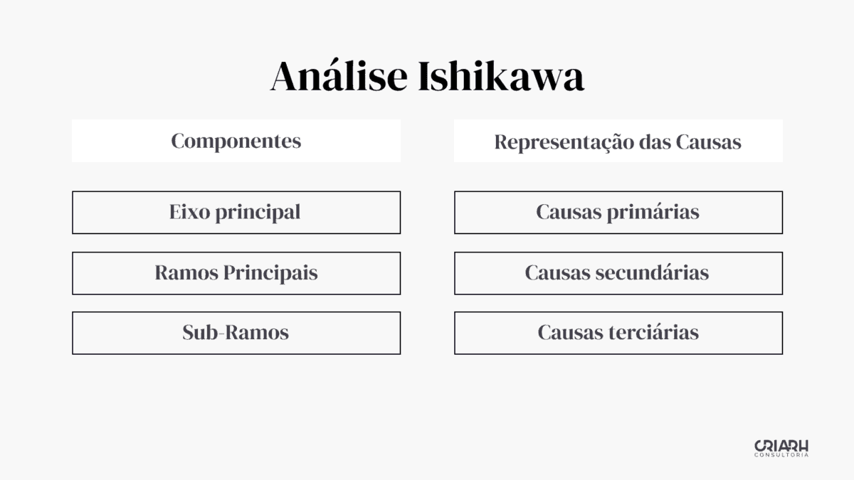 Componentes de análise do diagrama de Ishikawa.