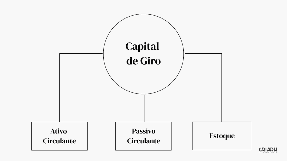 Um diagrama que ilustra a gestão do capital de giro.