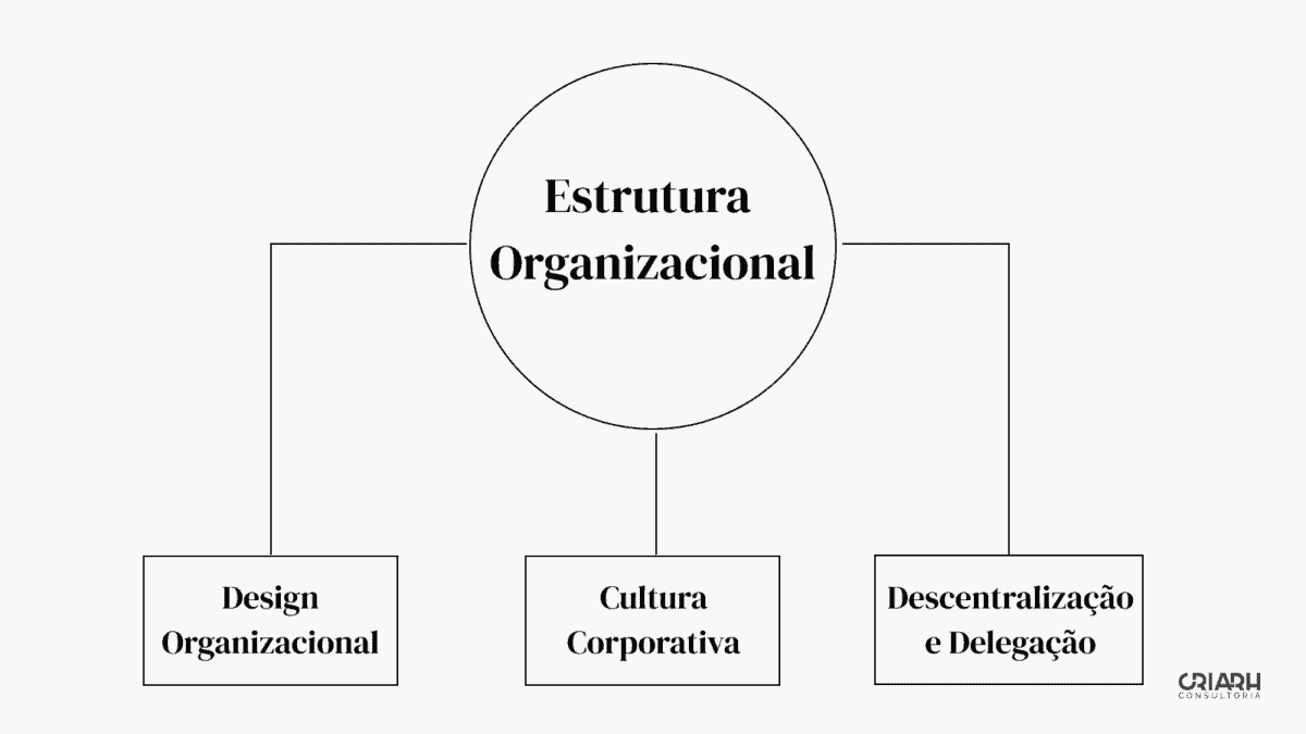 Um diagrama mostrando a estrutura organizacional no contexto da gestão corporativa.